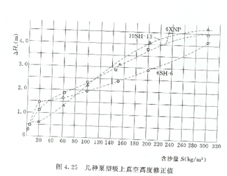 大東海泵業(yè)自吸泵性能曲線(xiàn)