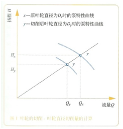 大東海泵業(yè)離心泵性能曲線(xiàn)圖