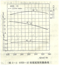 水泵性能曲線圖3